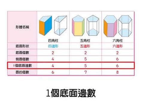 圓柱有幾個邊